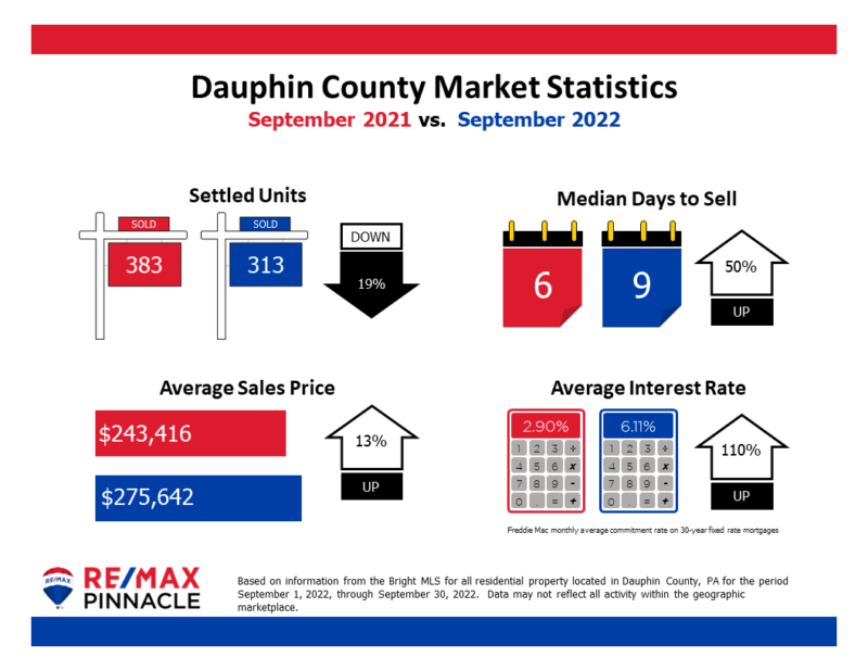 Real Estate market statistics, September… Lebanon, Berks, Schuylkill