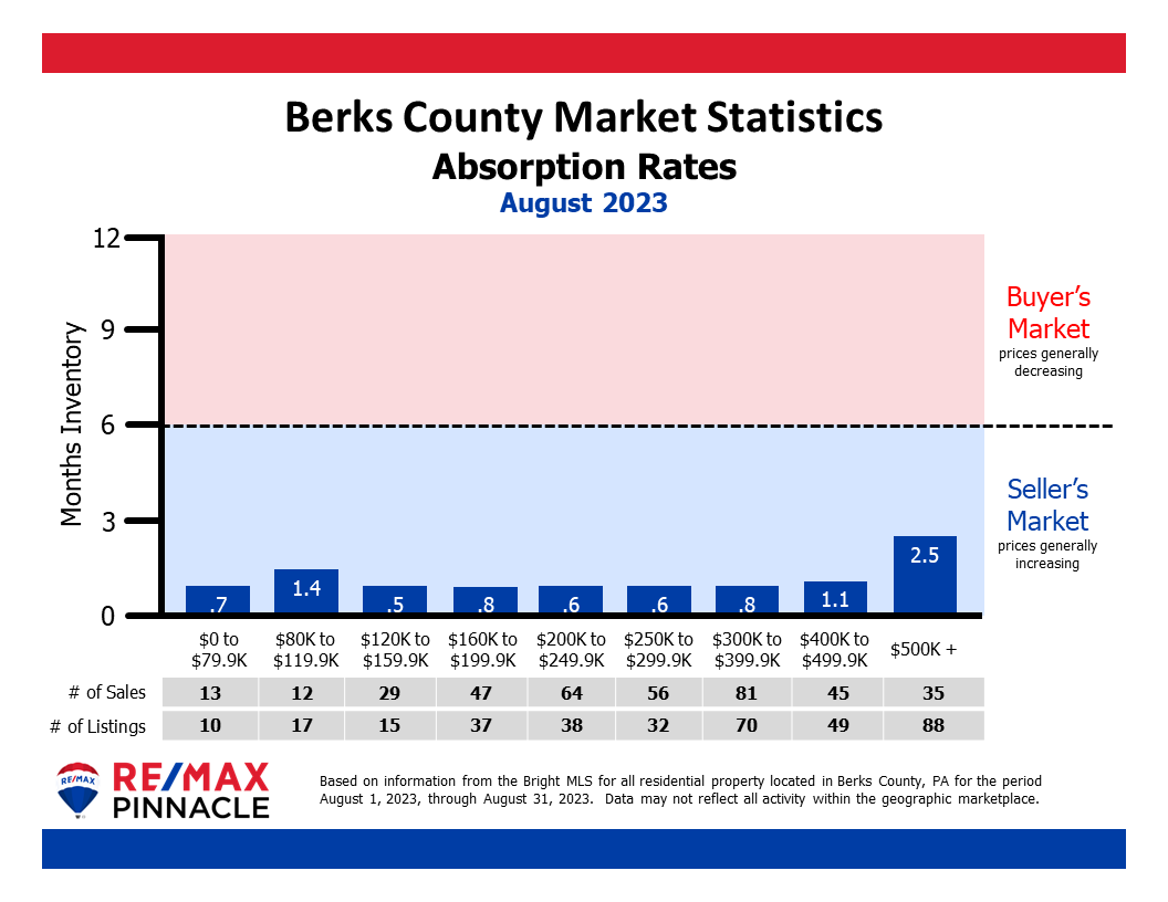 August 2023 Market Stats and Absorption rates